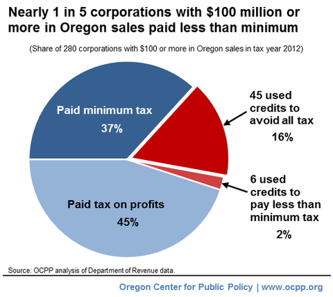 Hundreds of Corporations Escape the Minimum Tax